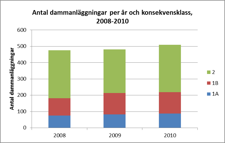I Tabell 1 och Figur 2 framgår antal dammanläggningar som ingår i rapporteringen år 2008, 2009 och 2010.