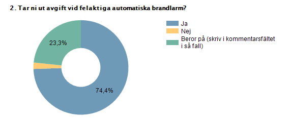 Kommentar 8,600 :- + m Beror på avtalsform Beror på om larmet ej är räddningstjänst, det görs en bedömning vid varje automatlarm innan det debiteras Beror på orsaken, slarv ja.