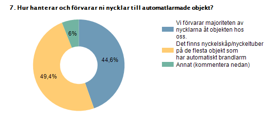 Kommentar Alla objekt har nyckelskåp eller tub. En fråga som vi tycker skall belysas är hur hanterar räddningstjänsterna sina nycklar till nyckelskåpen? Endast nyckelskåp Förr hade vi alla nycklar.