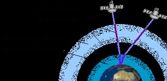 Figur 2. Atmosfärens påverkan på satellitsignalen. 2.2 RTK Det finns flera metoder för att eliminera eller reducera felkällor.