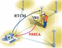 mottagarens position genom att använda data från referensstationerna och en virtuell referensstation skapas i närheten av mottagaren (figur 3).