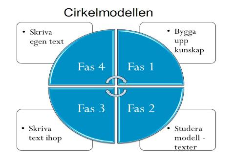 9 Ett annat hjälpmedel vid undervisning enligt cirkelmodellen är enligt Pauline Gibbons att använda en matris när man bedömer genrer för att förtydliga vad det är man arbetar med och därigenom hjälpa