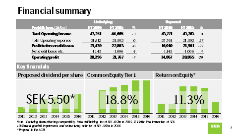 Bild 3 Tillsammans bidrar detta till att vi idag kan redovisa ett resultat på 14,9 miljarder kronor. Som vi har kommunicerat i tidigare kvartal finns det jämförelsestörande poster såväl 2015 och 2016.