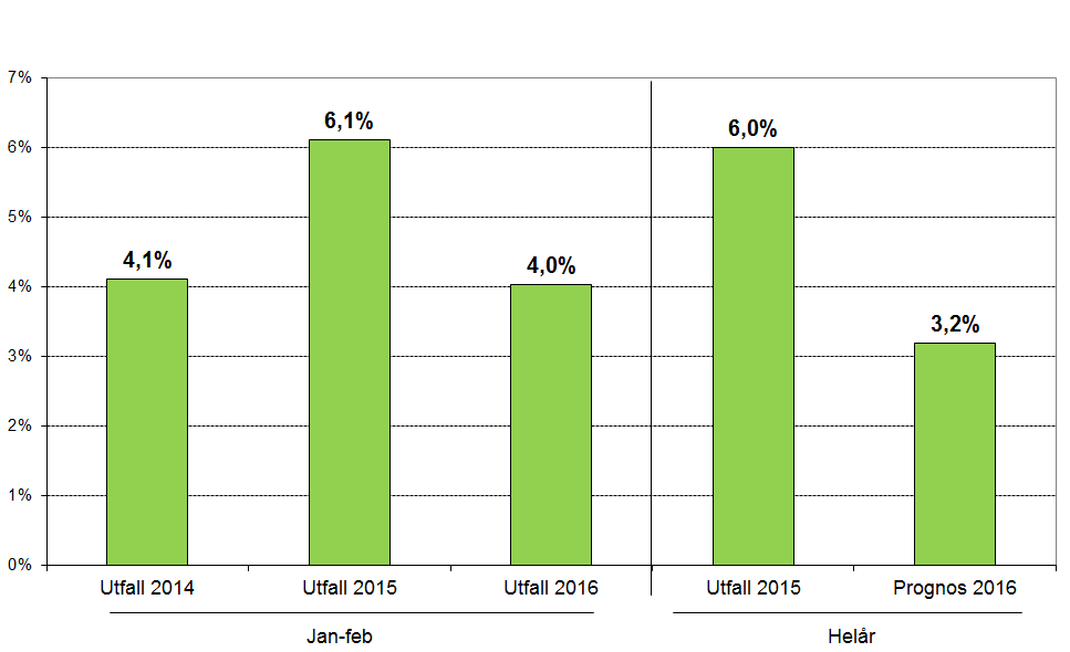 Lönekostnadsutveckling (Justerat för jämförelsestörande poster) Resultaträkning Belopp i mnkr Utfall janfeb 2016 Utfall janfeb 2015 Prognos helår 2016 Budget 2016 Utfall 2015 Verksamhetens intäkter