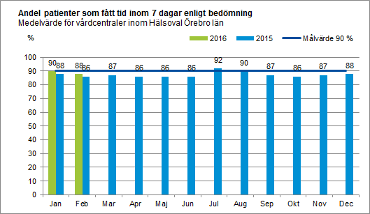 Verksamhetsstatistik Tillgänglighet vårdcentraler Telefontillgänglighet medelvärde i procent alla vårdcentraler Region Örebro län Under februari fick 84 procent av de som ringde till vårdcentralerna