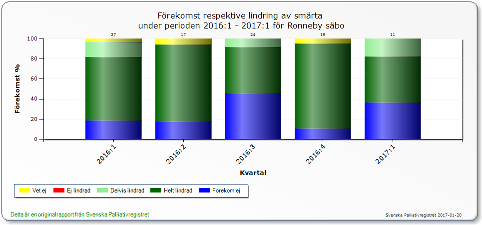 Tabell 8. Andel utförda smärtskattningar sista levnadsveckan I tabell 8 redovisas förekomst respektive lindring av smärta och där kan ses att det ej fanns någon patient där inte smärtan lindrades.