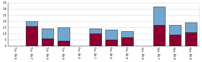 Lindängeskolan Moderna språk läsåret 06/07 Nedan redovisas antalet och andelen läser moderna språk språkval