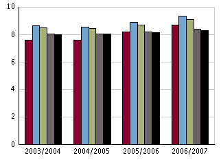 Lindängeskolan Lärare läsåret 06/07 Nedanstående tabell redovisar personalstatistik de senaste fyra åren för skolan med snittet i kommunen och rikssnittet jämförelse Uppgifterna är insamlade 15 okt