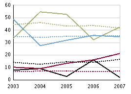 Lindängeskolan Slutbetyg per ämne årskurs 9, läsåret 06/07 Nedan presenteras grafer för den valda skolan