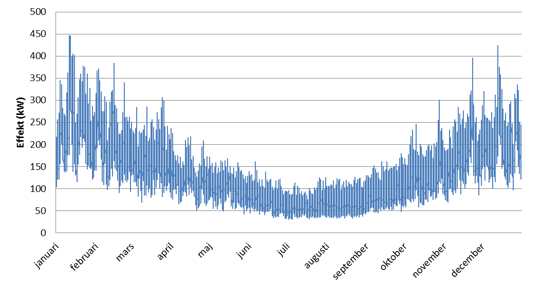 Figur 4. Exempel på nätbelastningen under ett år vid en av UEEN:s nätstationer som har märkeffekten 500 kva.