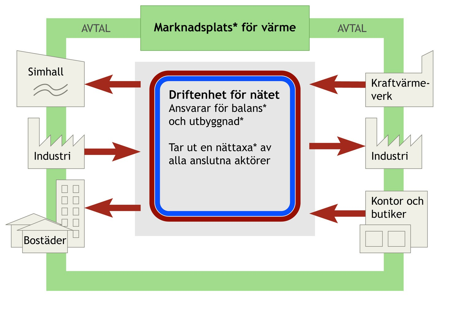 *) Behov av vidare utredning: Hur stimulera till utbyggnad av nät?