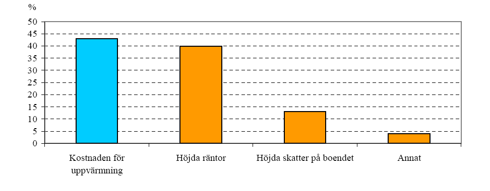 Stor oro för höjda uppvärmningskostnader Boendet är en stor utgift för de flesta hushåll.