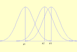 Varansanalys ANOVA ANOVA - ANalyss Of VArance Stcprov från flera populatoner ( ) analyserar varansen (sprdnngen) varje stcprov för att dra slutsatser om medelvärden Har alla populatoner samma