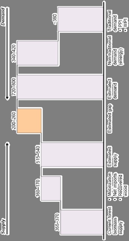Underskott av biomassa i Europa med 200 miljoner m 3 till 2020 Source: McKinsey and
