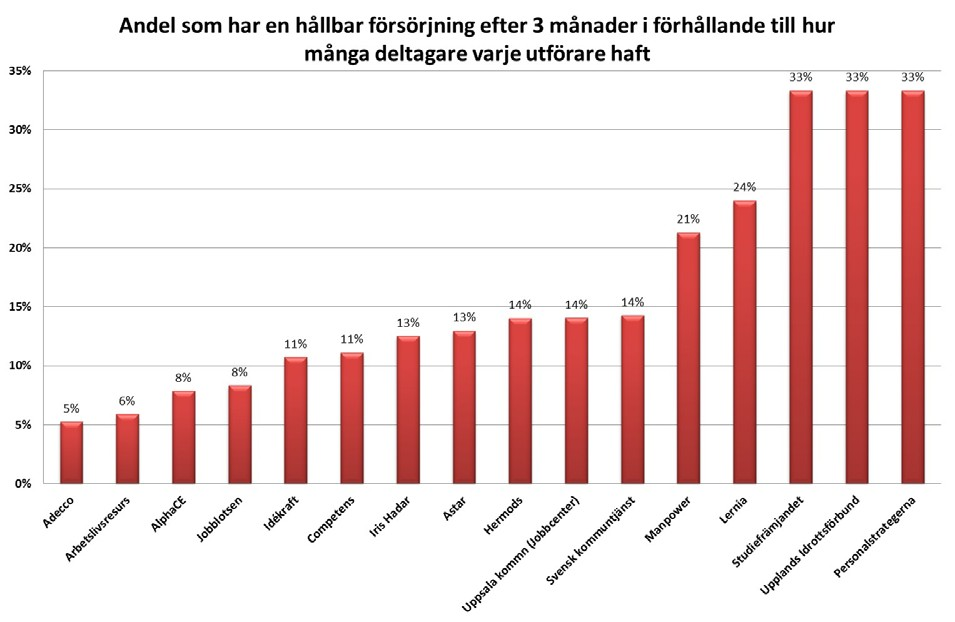 11 ( 1 6 ) Det är Manpower och Jobbcenter som fått flest personer till hållbar försörjning.