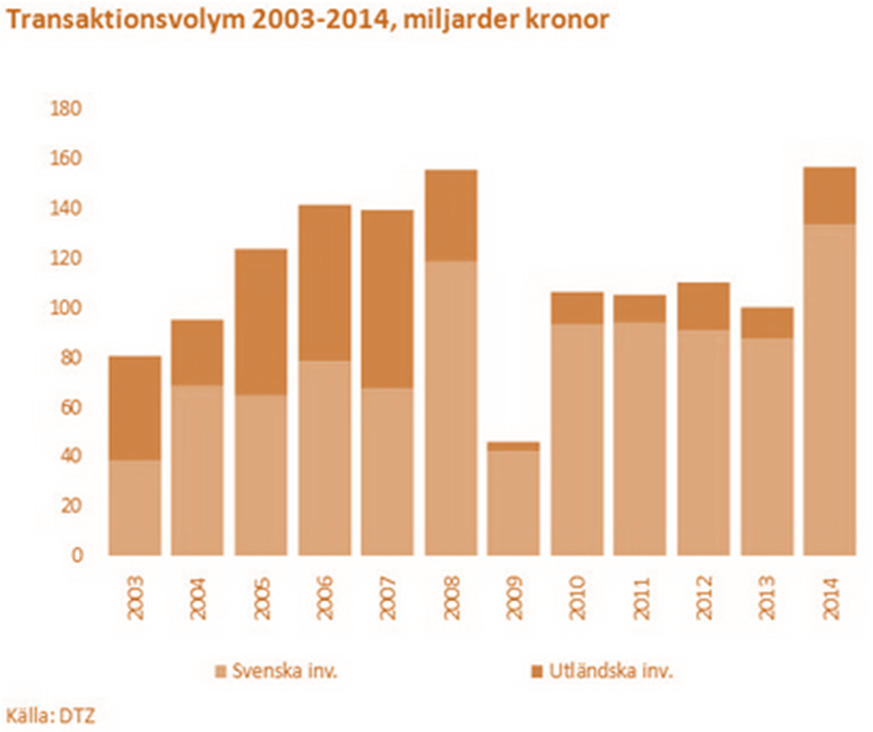 FASTIGHETSÅRET I KORTHET Bakgrund Sveriges ekonomi är fortsatt förhållandevis god med stigande BNP och antal sysselsatta (även om arbetslösheten fortsatt ligger ganska still).