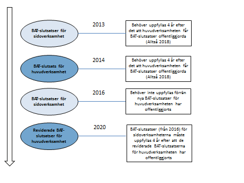 Figur 2 Brytpunkt för sidoslutsatser En verksamhetsutövare behöver följaktligen bara förhålla sig till en tidpunkt för tillämpandet av nya slutsatser, såvida inte en prövning/ansökan om nytt