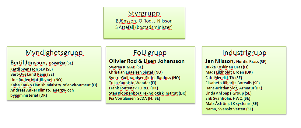 Nordiskt samarbetsprojekt.. Nätverket under KIMABS ledning. 4. Uppföljning av aktiviteter TA: Har nu gjutit i lågbly 751 med lågbly 0,15-0,18% Detta har gått bra! Har även bearbetat i lågbly.