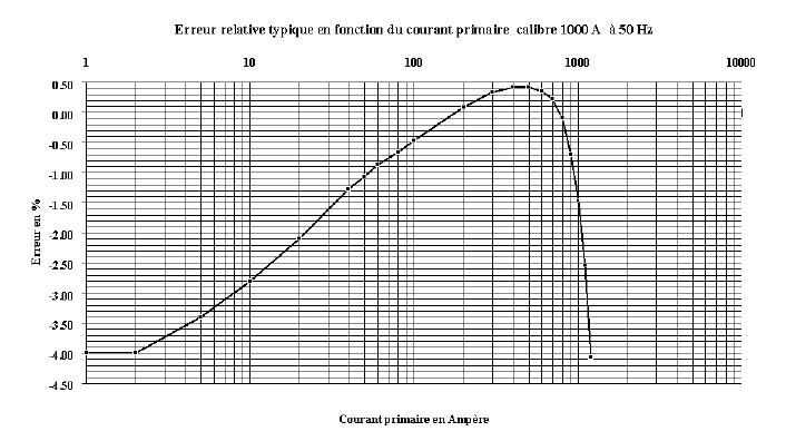 Hz Fasvridning i grader Fel i % Fel i % Linjäritet i AC Typiskt relativt fel vid olika mätström 1,000 A området vid 50 Hz Fasvridning Typisk fasvridning beroende