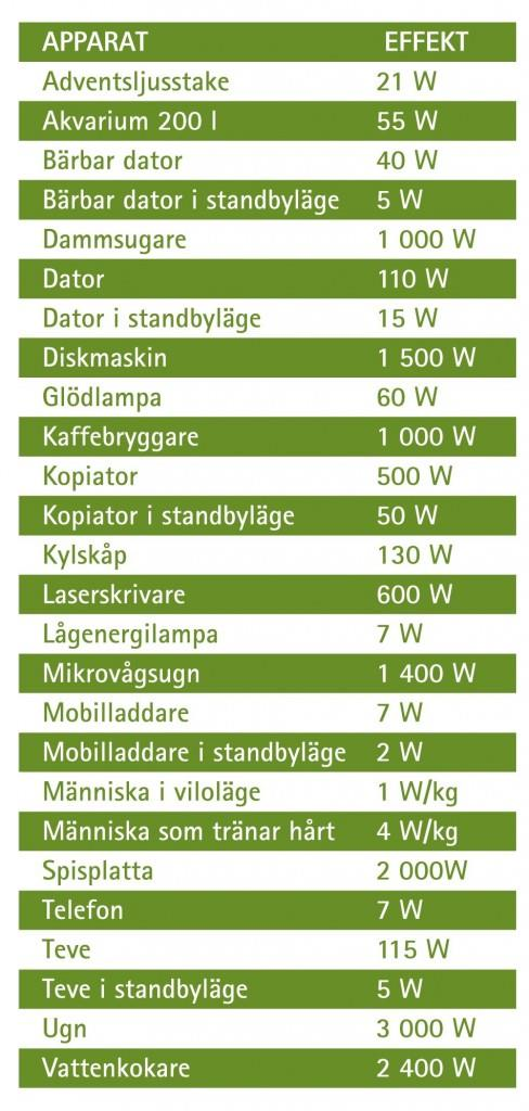 Elektrisk effekt Elektrisk effekt används för att mäta hur snabbt en apparat omvandlar elektrisk energi till en annan energiform. Man mäter effekt i Watt (W).