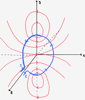 Figur 1, magnetfältet illustreras som röda pilar runt en ledaren. Storleken på magnetfältet beror av hur mycket ström som leds genom ledaren och hur långt från ledaren som vi mäter fältet.