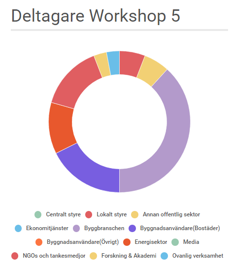 Byggbranschen är den mest representerade kategorin vid denna workshop, följt av Byggnadsanvändare (Bostäder).