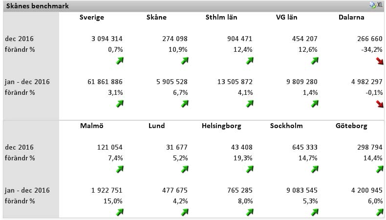 2 Skåne utvecklas bättre än rikssnittet För december 2016 var antalet gästnätter i Skåne 274 098 st vilket är 10,9% fler än december 2015.