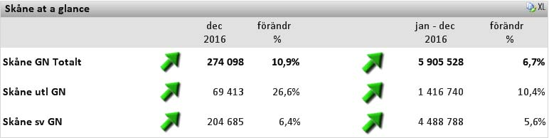 De preliminära siffrorna för året i Skåne summerar till 5 905 528 gästnätter, en ökning på 6,7 %. Fig. 1.