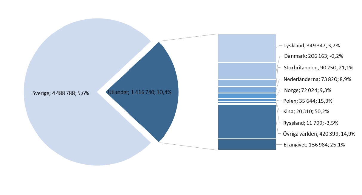 3 De utländska gästnätterna ökar mer än de svenska Antalet utländska gästnätter i Skåne perioden 2016 var preliminärt 1 416 740 st vilket motsvarar 24 % av det totala antalet gästnätter i Skåne och