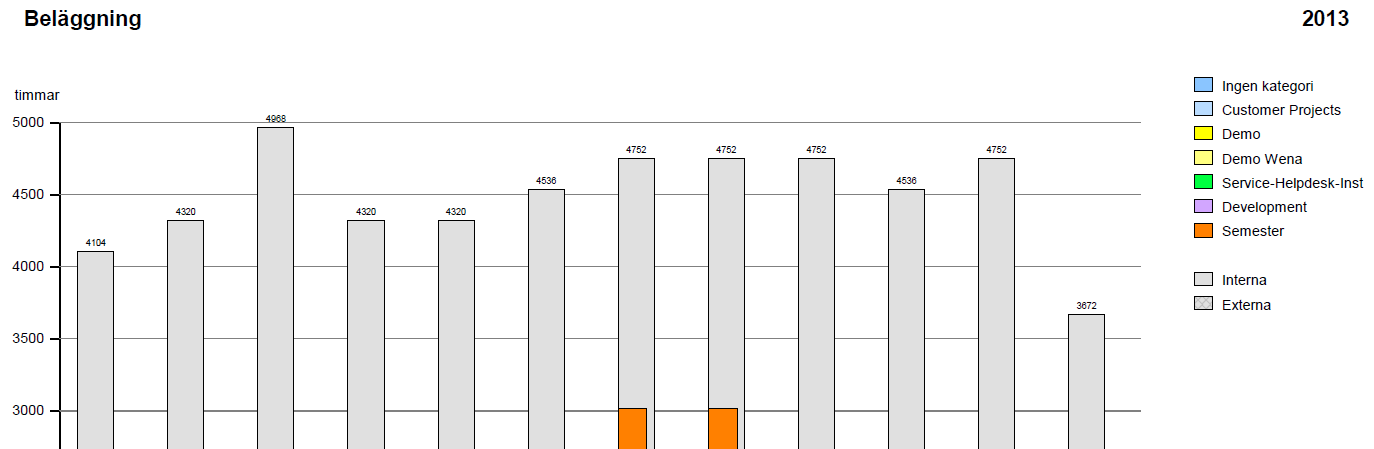 Fig. Resursbeläggning per kategori Staplarna visar tillgänglig och