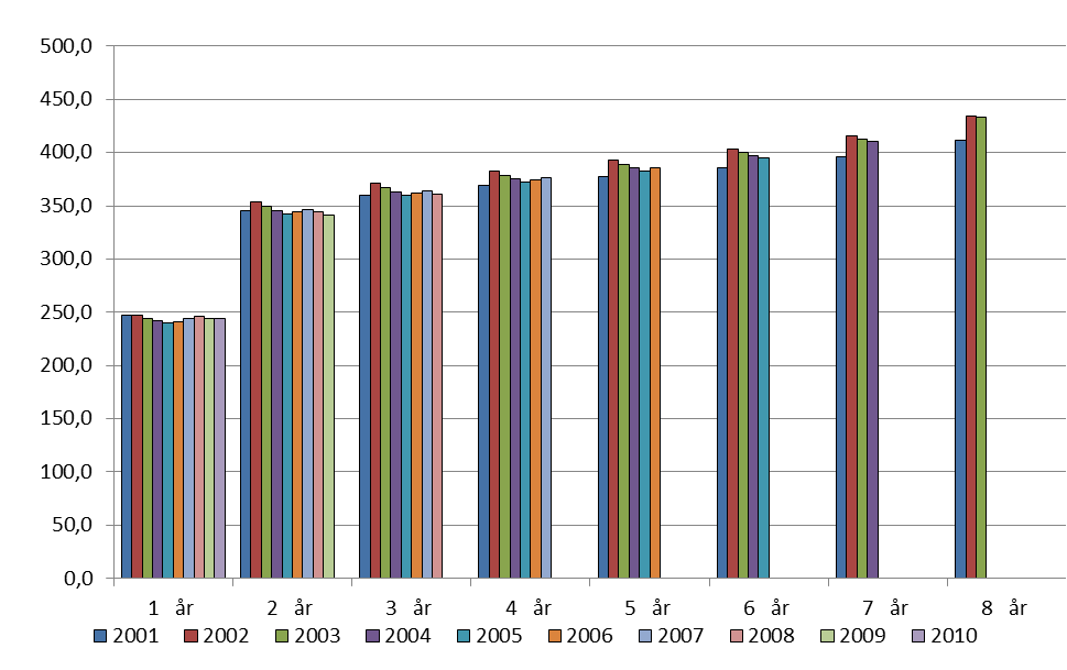 12 (50) per år.