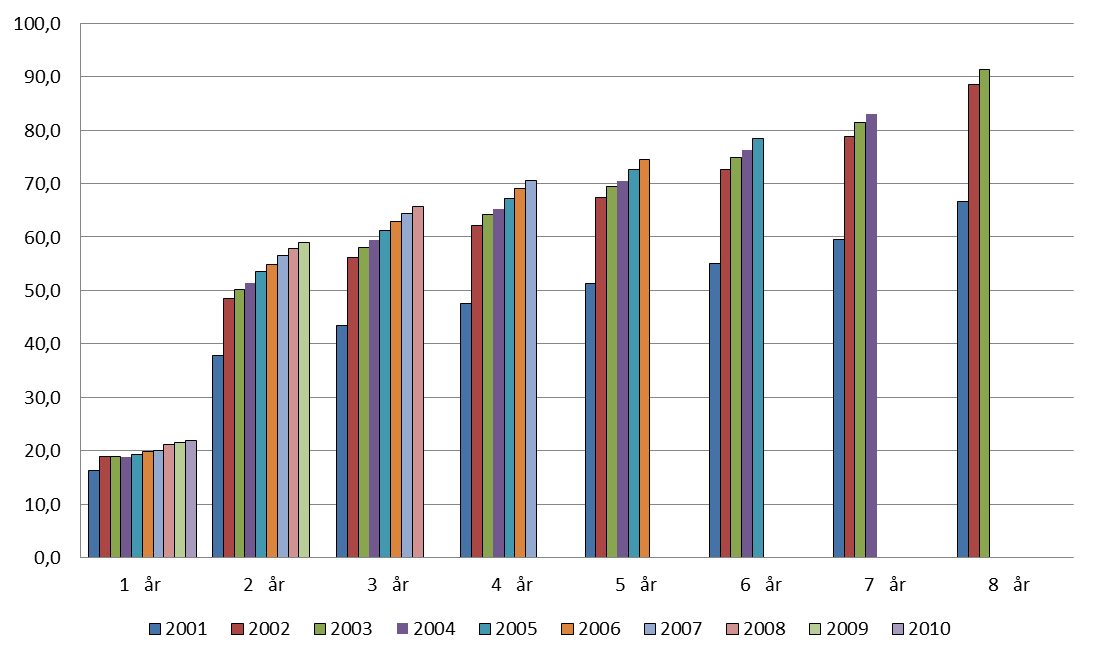 Genomsnittligt antal utbetalade dagar per barn till samtliga föräldrar till dess att barnen uppnått x års ålder, uppdelat på födelseår Om vi återgår till barn födda 2002 och 2003 visar också dessa