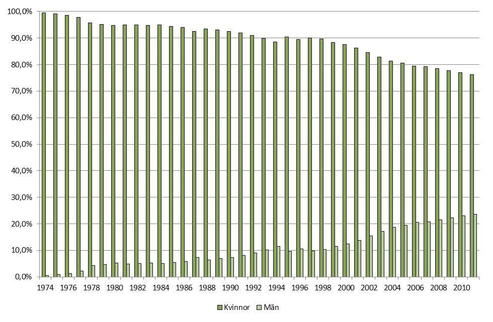 5 (50) Föräldrapenninguttaget i korthet 2 Under 2011 betalade Försäkringskassan ut sammanlagt 50 284 127 föräldrapenningdagar (nettodagar) till ett värde av 25 003 706 392 kronor.