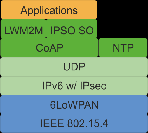 hopkoppling av delkomponenter Systemdesign Sensorteknik Säkerhet IPSO Alliance Names The
