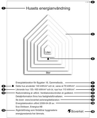 Energideklaration Energideklarationen talar om hur mycket