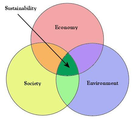 Tre dimensioner av hållbarhet Ekonomisk hållbarhet/lönsamhet/ekonomisk tillväxt BRF har inga vinstkrav främja medlemmarnas ekonomiska intressen Miljömässig hållbarhet/resurshushållning