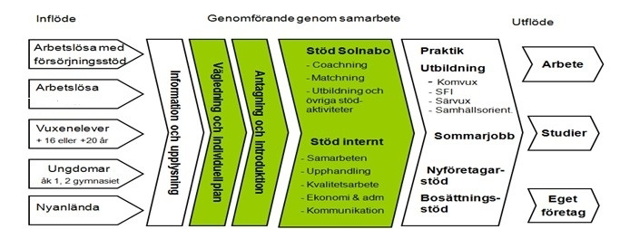 utbildningsnivån, förbättra integrationen och sänka arbetslösheten. Deltagarna i arbetsmarknadsinsatserna remitteras från socialförvaltningen eller Arbetsförmedlingen (af).