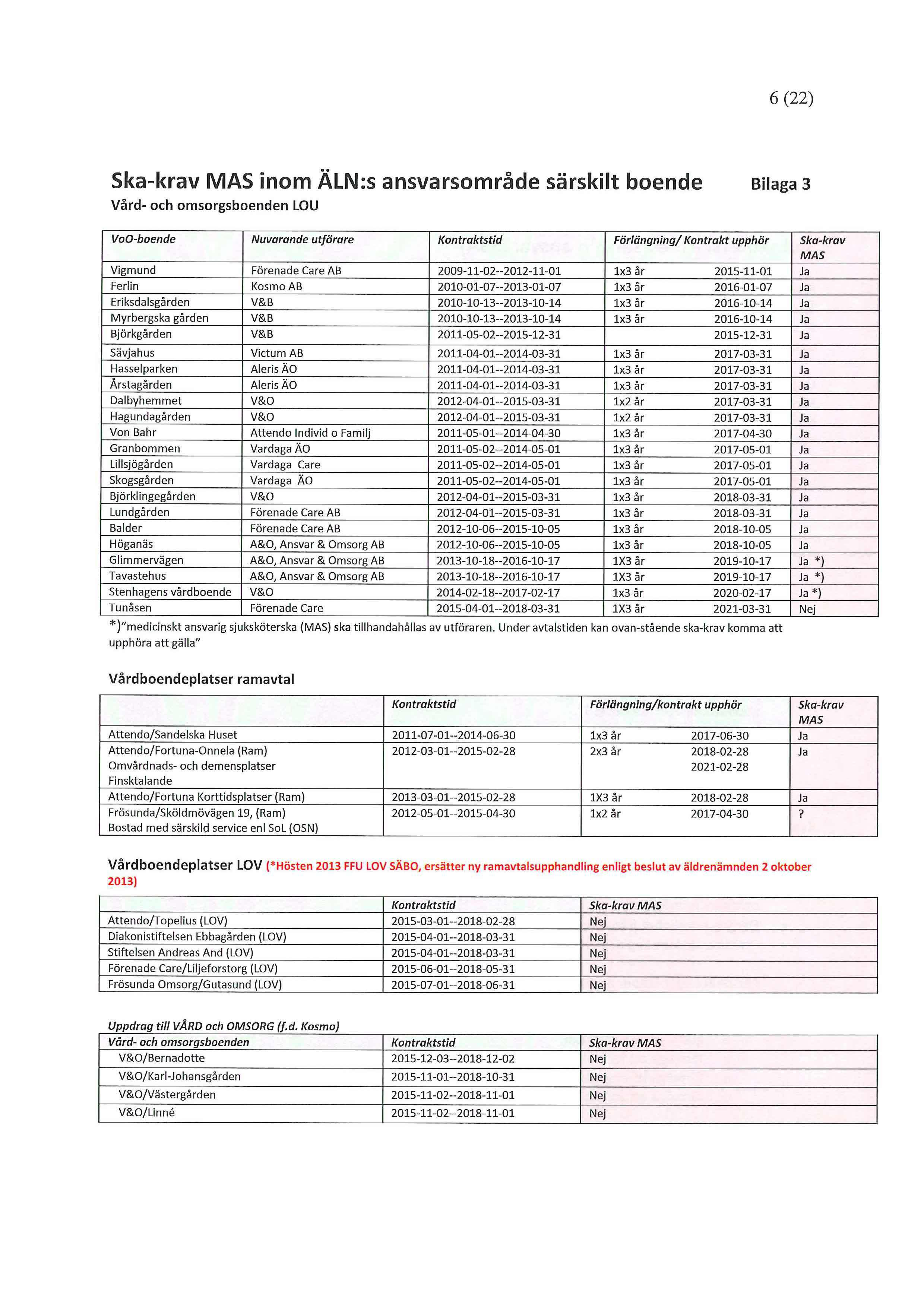 6 (22) Ska-krav MAS inom ÄLN:s ansvarsområde särskilt boende Bilaga 3 Vård- och omsorgsboenden LOU Vo0-boende Nuvarande utförare Kontraktstid Förlängning/ Kontrakt upphör Ska-krav MAS Vigmund