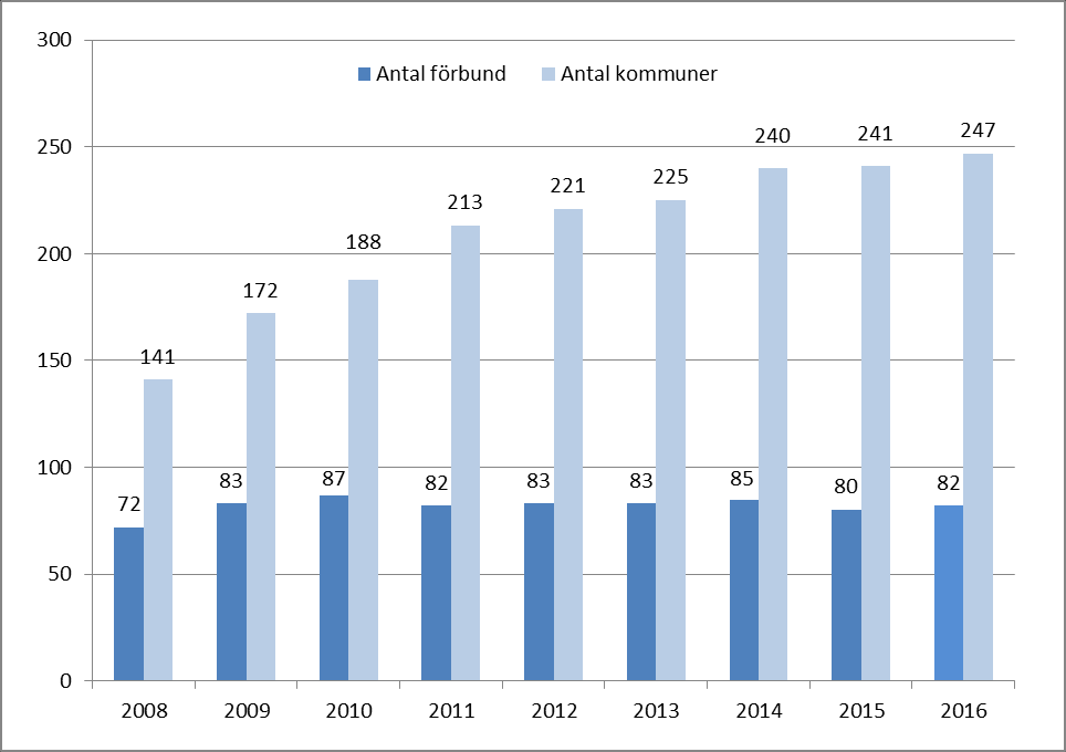 3 Antal samordningsförbund och kommuner Samordningsförbunden varierar i storlek, från enkommunsförbund till förbund som omfattar samtliga kommuner i ett län.