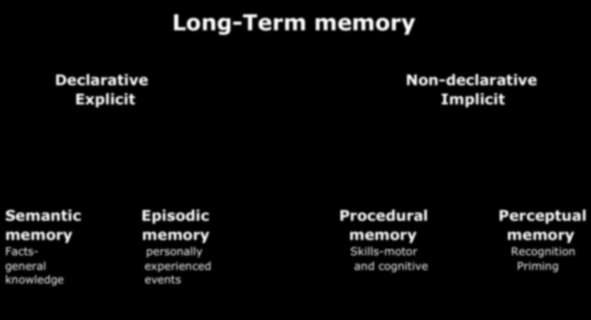 Långtidsminnets organisation" Long-Term memory Declarative Non-declarative Explicit Implicit Semantic Episodic Procedural