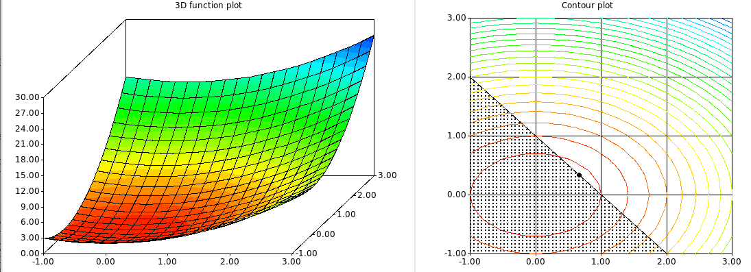 Straff- och barriärmetoder Straffunktioner: Exempel min f (x) = + 2 2 då x + (eller x + 0) Figur: