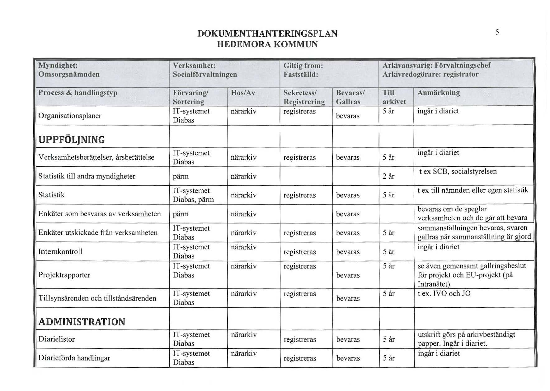 s Sociaförvatningen Gitig from: Faststäd: Arkivansvarig: Förvatningschef Arkivredogörare: registrator Process & handingstyp Organisationspaner Förvaring/ Hos/Av Sekretess/ Bevaras/ Sortering