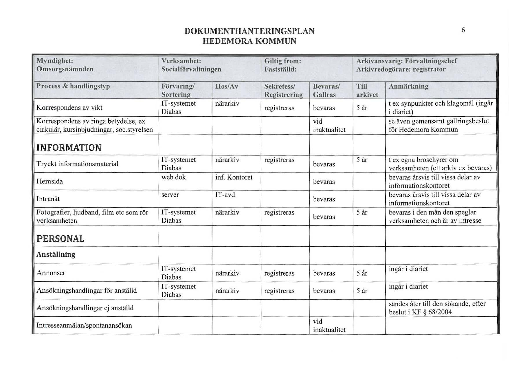 6 Sociaförvatningen Gitig from: Faststäd: Arkivansvarig: Förvatningschef Arkivredogörare: registrator Process & handingstyp Korrespondens av vikt Korrespondens av ringa betydese, ex cirkuär,