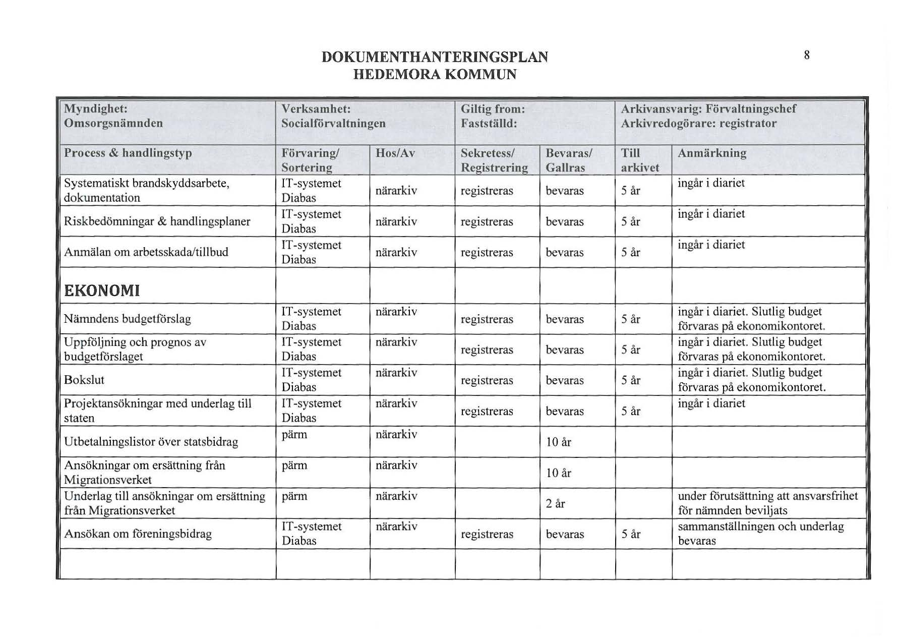 8 SociafOrva tningen Gitig from: Faststäd: Arkivansvarig: Förvatningschef Arkivredogörare: registrator Process & handingstyp Systematiskt brandskyddsarbete, dokumentation Riskbedömningar &