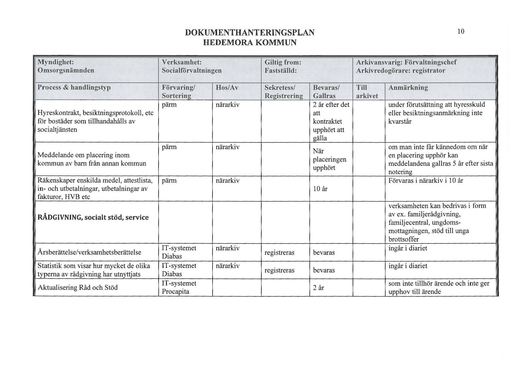 10 Sociaförvatningen Gitig from: Faststäd: Arkivansvarig: Förvatningschef Arkivredogörare: registrator Process & handingstyp Hyreskontrakt, besiktningsprotoko, etc för bostäder som tihandahås av