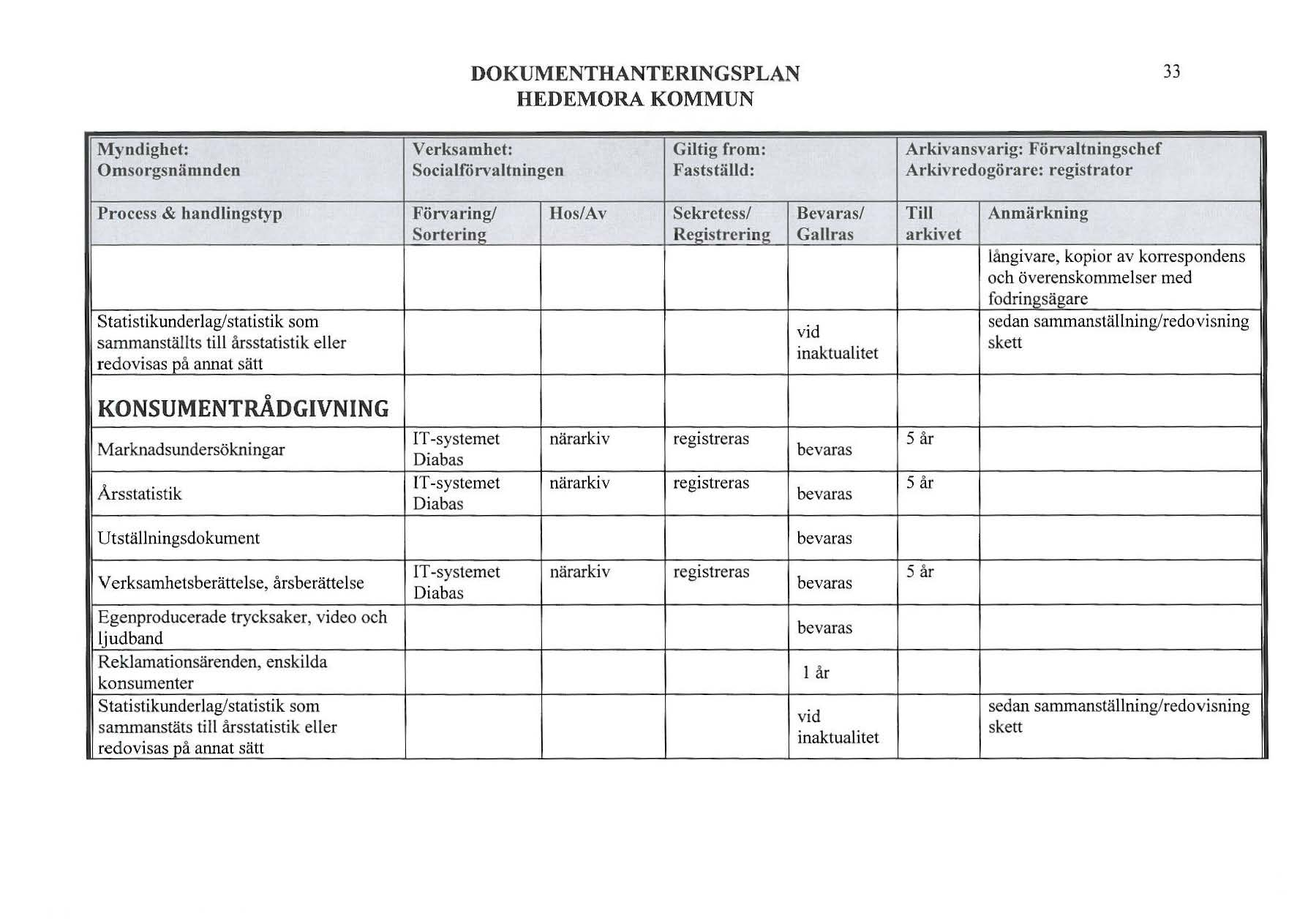33 Sociaforvatningcn Gitig from: Faststäd: Arkivansvarig: Förvatningschef Arkivredogörare: registrator Process & handingstyp statistikunderag/statistik som sammanstäts ti årsstatistik eer redovisas