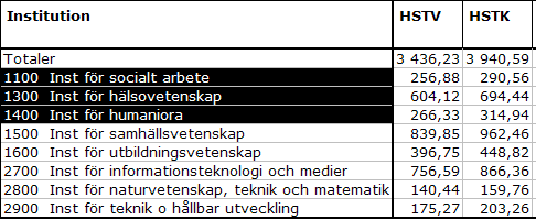 Den markör som hämtas till NetDiver från LISA visas som specialdesignade rapporter. Du kan ändra tillbaka vyn till tabulär vy genom att använda knapparna intill spara och öppna.