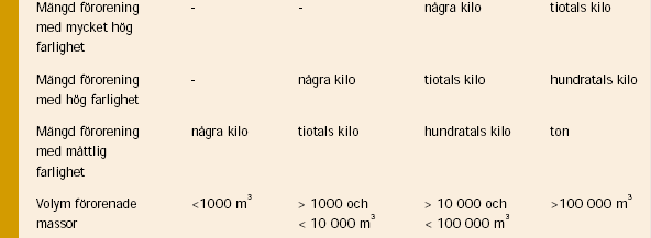 Mängd och volym Mängd förorening