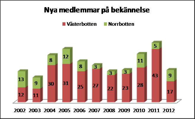 Vi vill växa Betona nya människor Våra ord och uttryck formar på många sätt vårt medvetande och vårt arbete.