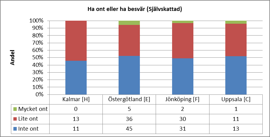 Figur 14. Självskattat hälsostatus EQ-5D-Y för barn/ungdomar med CP: social dimension att klara sina huvudsakliga aktiviteter indelad länsvis i HabQ. Självskattningsgrupp n=197. Figur 15.
